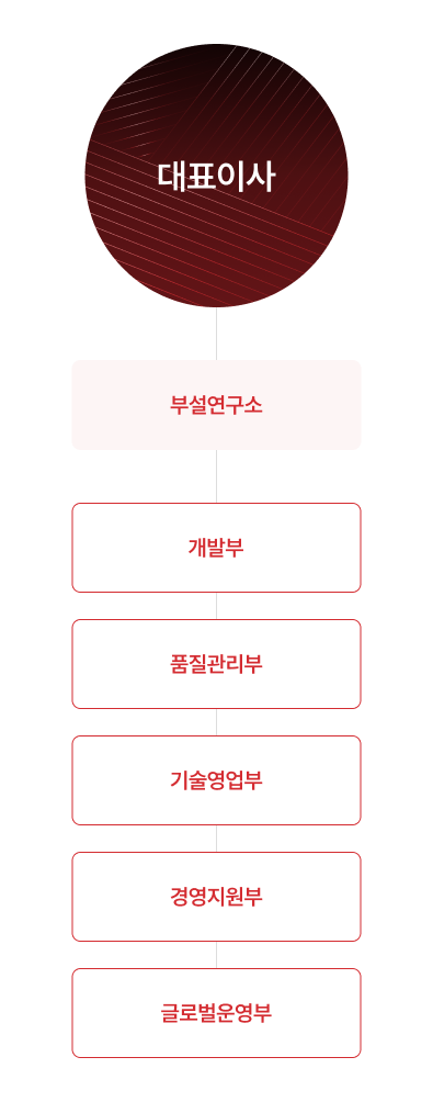 대표이사 부설연구소 개발부 품질관리부 기술영업부 경영지원부 글로벌운영부